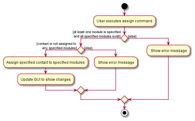 AssignActivityDiagram