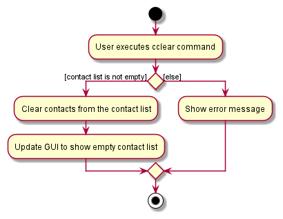 CclearActivityDiagram