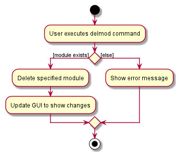 DelmodActivityDiagram