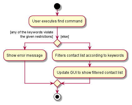 FindActivityDiagram