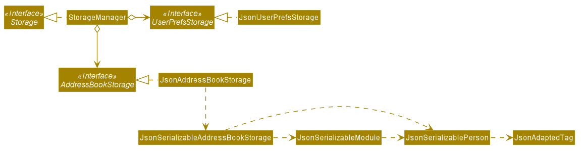 Structure of the Storage Component