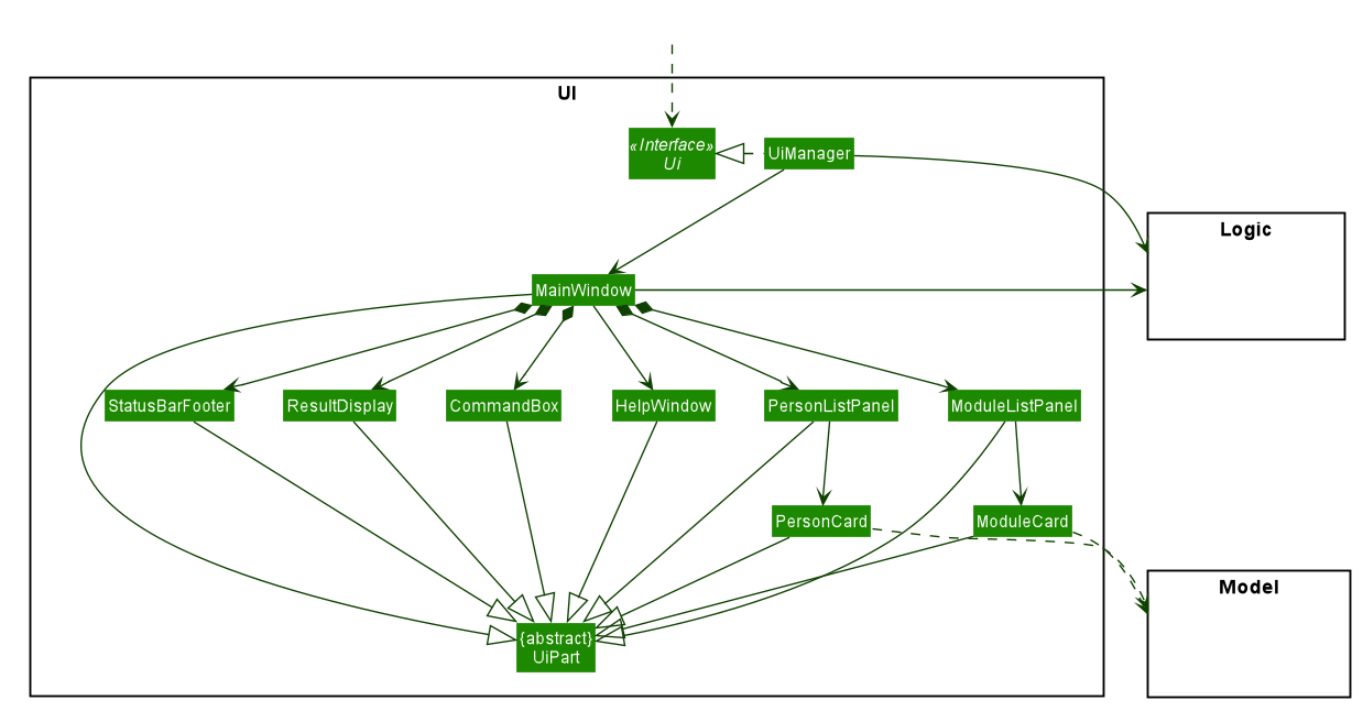 Structure of the UI Component