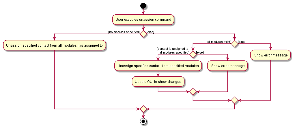 UnassignActivityDiagram