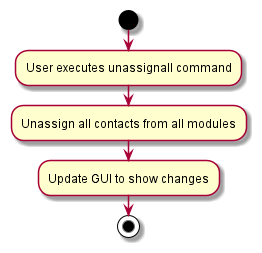 UnassignallActivityDiagram